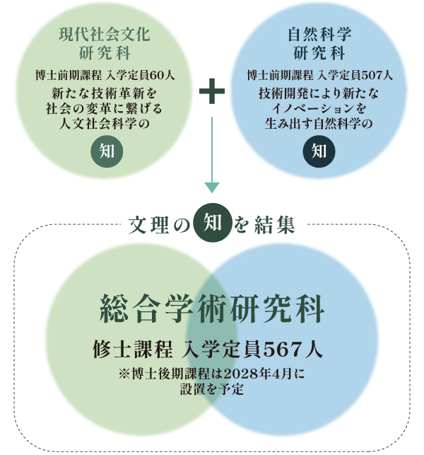 文理の知を結集 総合学術研究科