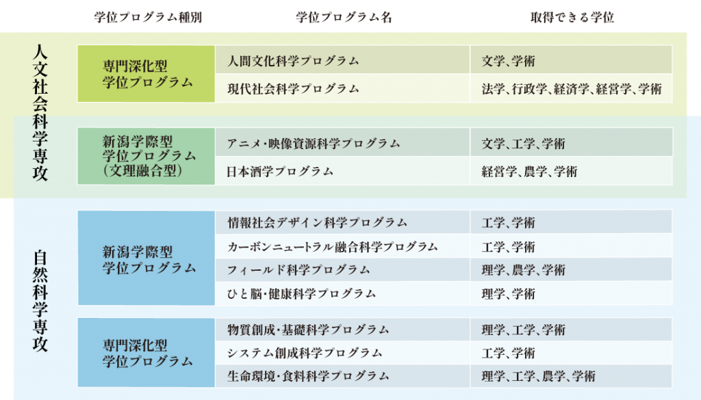 学位プロジェクト種別・取得できる学位