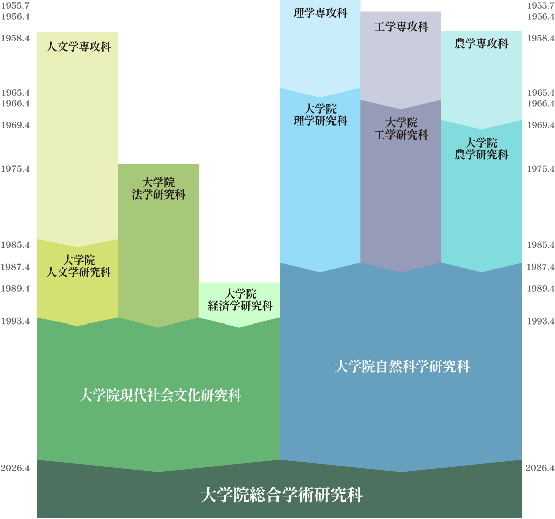 大学院総合学術研究科までの歴史年表