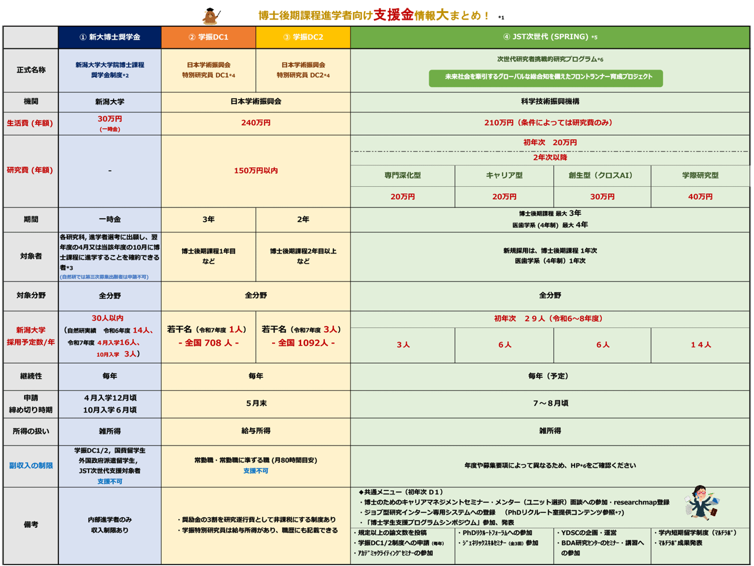 博士後期課程進学者向け支援金情報 | 在学生の方 | 新潟大学大学院総合